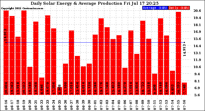 Solar PV/Inverter Performance Daily Solar Energy Production