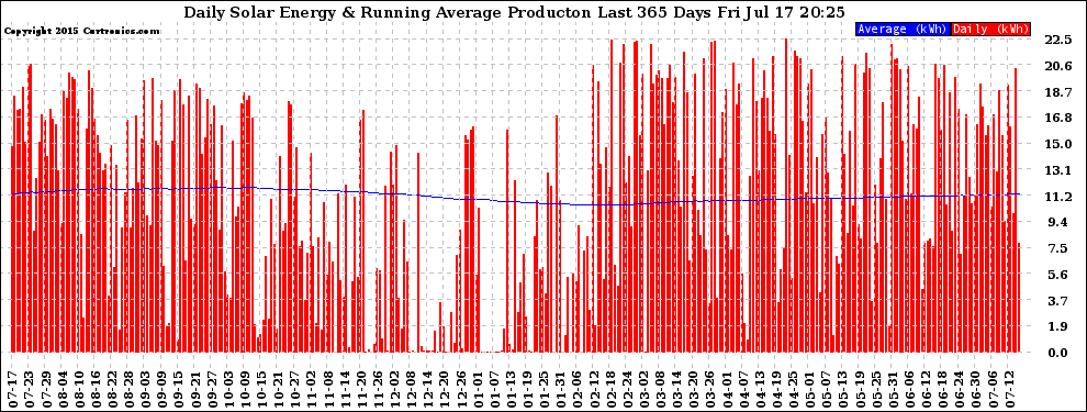 Solar PV/Inverter Performance Daily Solar Energy Production Running Average Last 365 Days