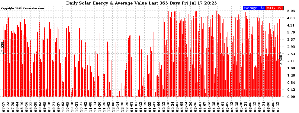 Solar PV/Inverter Performance Daily Solar Energy Production Value Last 365 Days