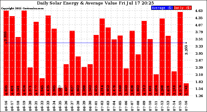 Solar PV/Inverter Performance Daily Solar Energy Production Value