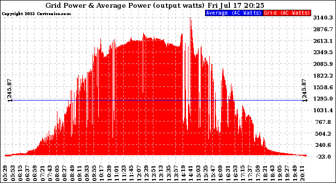 Solar PV/Inverter Performance Inverter Power Output