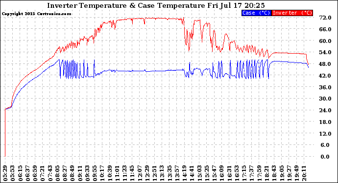 Solar PV/Inverter Performance Inverter Operating Temperature