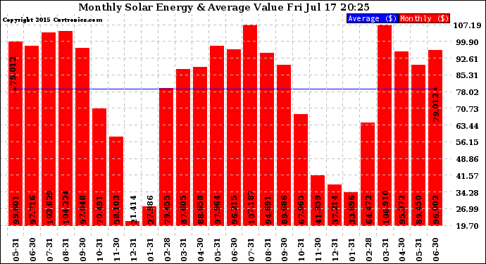 Solar PV/Inverter Performance Monthly Solar Energy Production Value