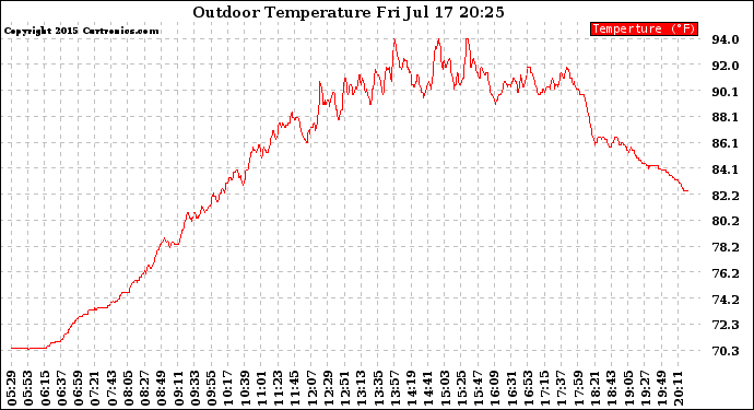 Solar PV/Inverter Performance Outdoor Temperature