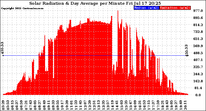 Solar PV/Inverter Performance Solar Radiation & Day Average per Minute