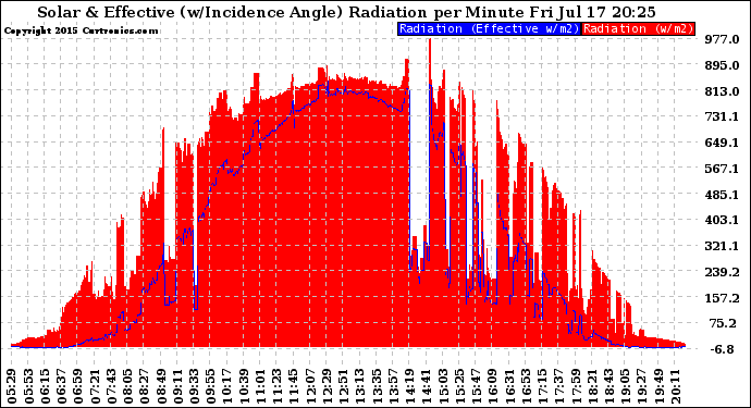 Solar PV/Inverter Performance Solar Radiation & Effective Solar Radiation per Minute