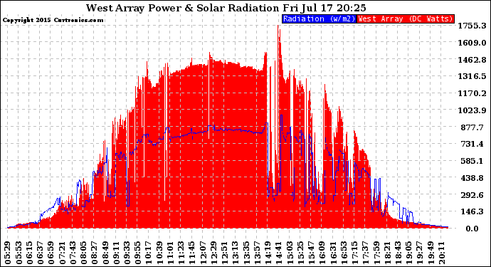 Solar PV/Inverter Performance West Array Power Output & Solar Radiation