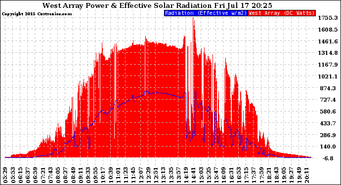 Solar PV/Inverter Performance West Array Power Output & Effective Solar Radiation