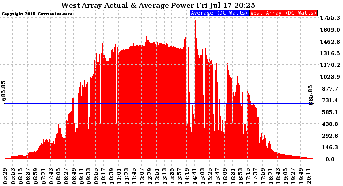 Solar PV/Inverter Performance West Array Actual & Average Power Output