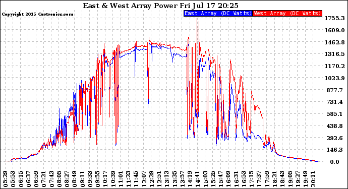 Solar PV/Inverter Performance Photovoltaic Panel Power Output