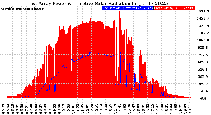 Solar PV/Inverter Performance East Array Power Output & Effective Solar Radiation