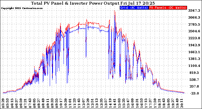 Solar PV/Inverter Performance PV Panel Power Output & Inverter Power Output