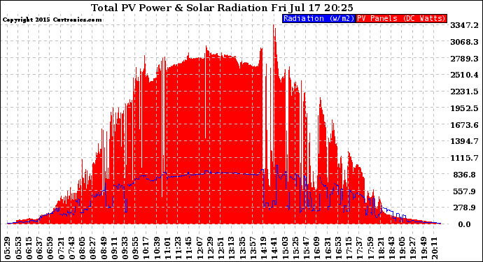 Solar PV/Inverter Performance Total PV Panel Power Output & Solar Radiation