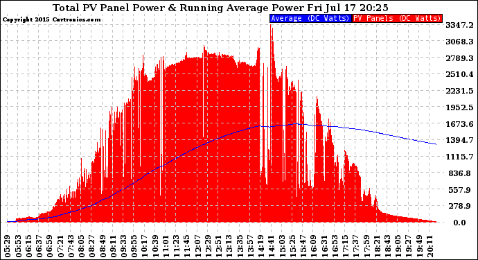 Solar PV/Inverter Performance Total PV Panel & Running Average Power Output