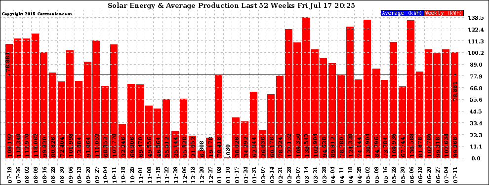 Solar PV/Inverter Performance Weekly Solar Energy Production Last 52 Weeks