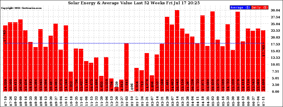 Solar PV/Inverter Performance Weekly Solar Energy Production Value Last 52 Weeks