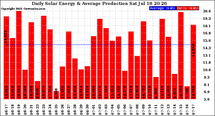 Solar PV/Inverter Performance Daily Solar Energy Production