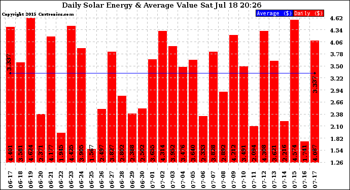 Solar PV/Inverter Performance Daily Solar Energy Production Value