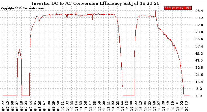 Solar PV/Inverter Performance Inverter DC to AC Conversion Efficiency