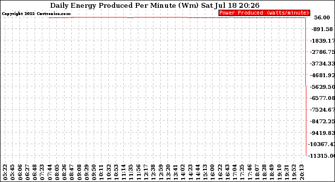 Solar PV/Inverter Performance Daily Energy Production Per Minute