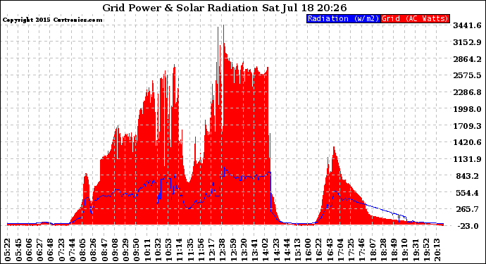 Solar PV/Inverter Performance Grid Power & Solar Radiation