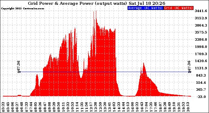 Solar PV/Inverter Performance Inverter Power Output