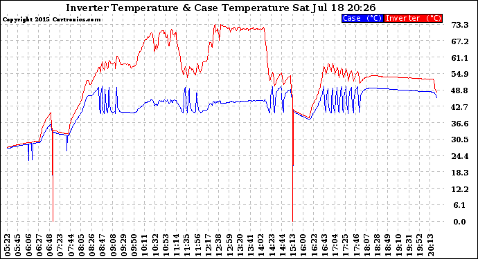 Solar PV/Inverter Performance Inverter Operating Temperature