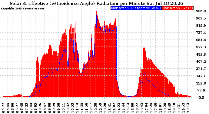 Solar PV/Inverter Performance Solar Radiation & Effective Solar Radiation per Minute