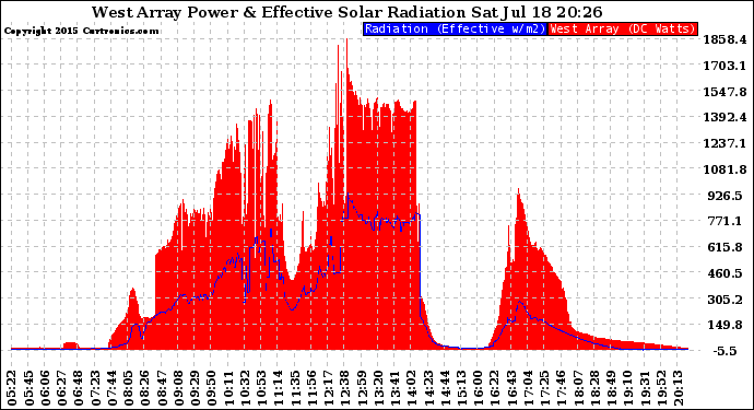 Solar PV/Inverter Performance West Array Power Output & Effective Solar Radiation