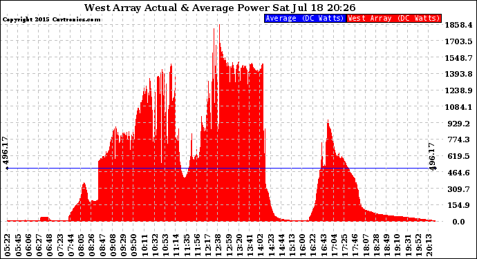 Solar PV/Inverter Performance West Array Actual & Average Power Output