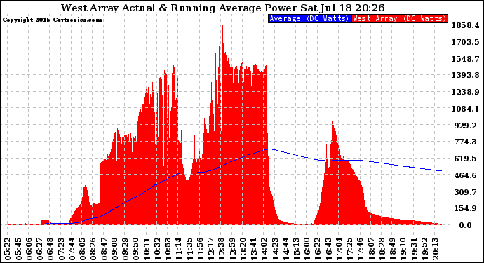 Solar PV/Inverter Performance West Array Actual & Running Average Power Output