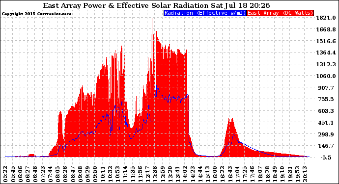 Solar PV/Inverter Performance East Array Power Output & Effective Solar Radiation