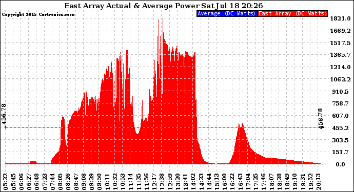 Solar PV/Inverter Performance East Array Actual & Average Power Output