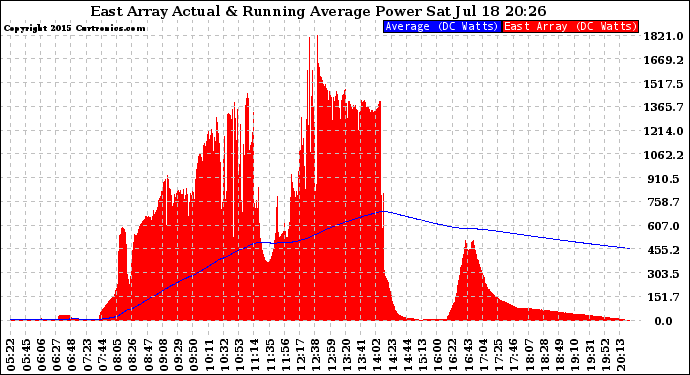 Solar PV/Inverter Performance East Array Actual & Running Average Power Output