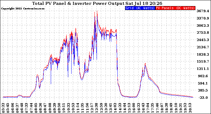 Solar PV/Inverter Performance PV Panel Power Output & Inverter Power Output