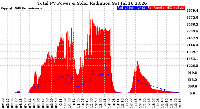 Solar PV/Inverter Performance Total PV Panel Power Output & Solar Radiation