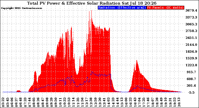 Solar PV/Inverter Performance Total PV Panel Power Output & Effective Solar Radiation