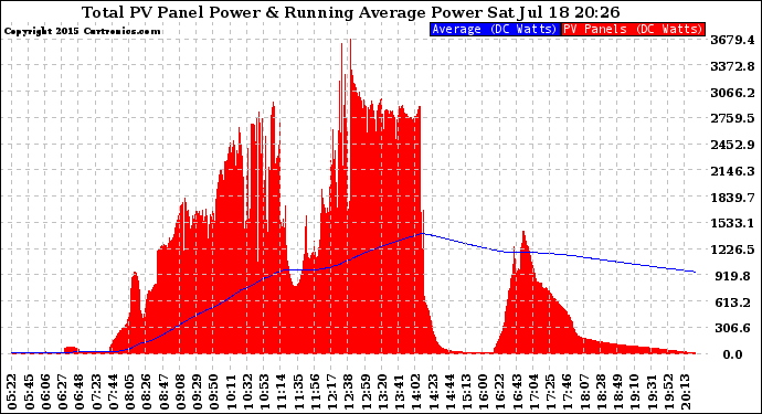 Solar PV/Inverter Performance Total PV Panel & Running Average Power Output