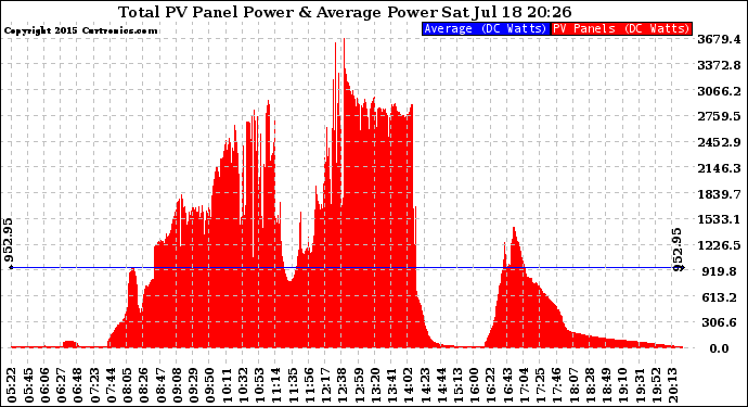 Solar PV/Inverter Performance Total PV Panel Power Output