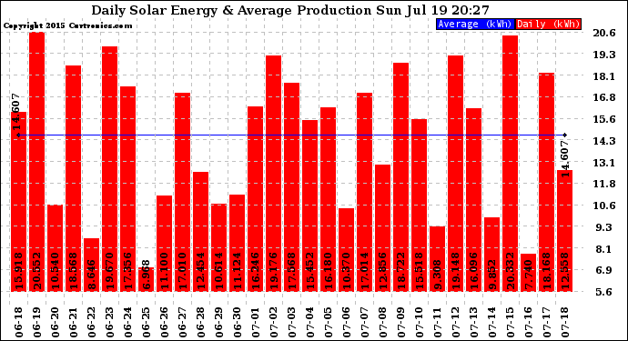 Solar PV/Inverter Performance Daily Solar Energy Production