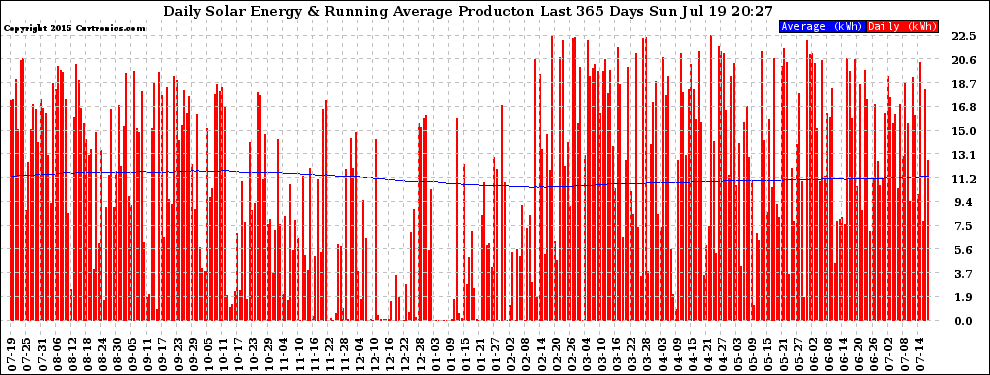 Solar PV/Inverter Performance Daily Solar Energy Production Running Average Last 365 Days