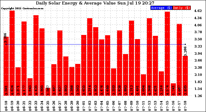 Solar PV/Inverter Performance Daily Solar Energy Production Value