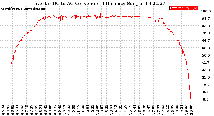 Solar PV/Inverter Performance Inverter DC to AC Conversion Efficiency