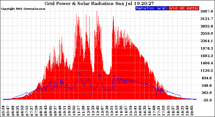 Solar PV/Inverter Performance Grid Power & Solar Radiation