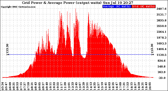 Solar PV/Inverter Performance Inverter Power Output