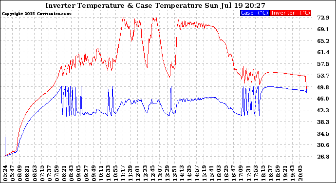 Solar PV/Inverter Performance Inverter Operating Temperature