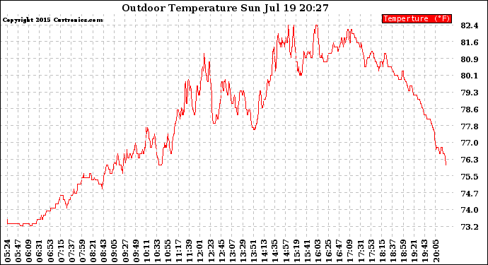 Solar PV/Inverter Performance Outdoor Temperature