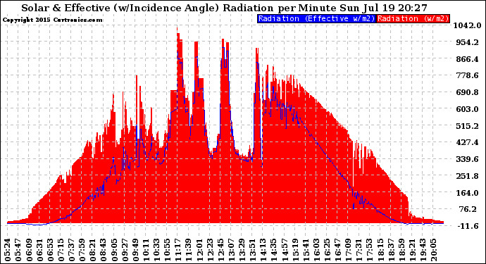 Solar PV/Inverter Performance Solar Radiation & Effective Solar Radiation per Minute