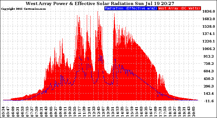 Solar PV/Inverter Performance West Array Power Output & Effective Solar Radiation