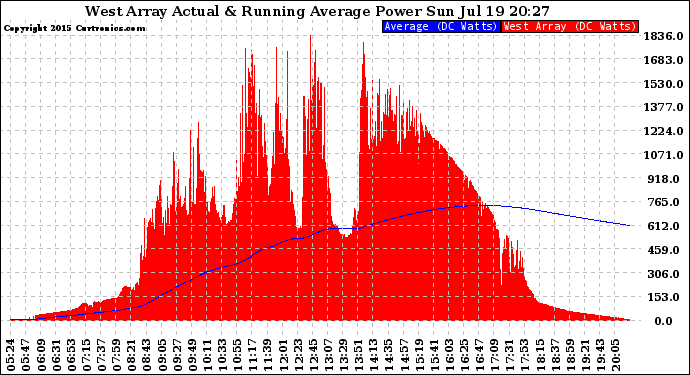 Solar PV/Inverter Performance West Array Actual & Running Average Power Output